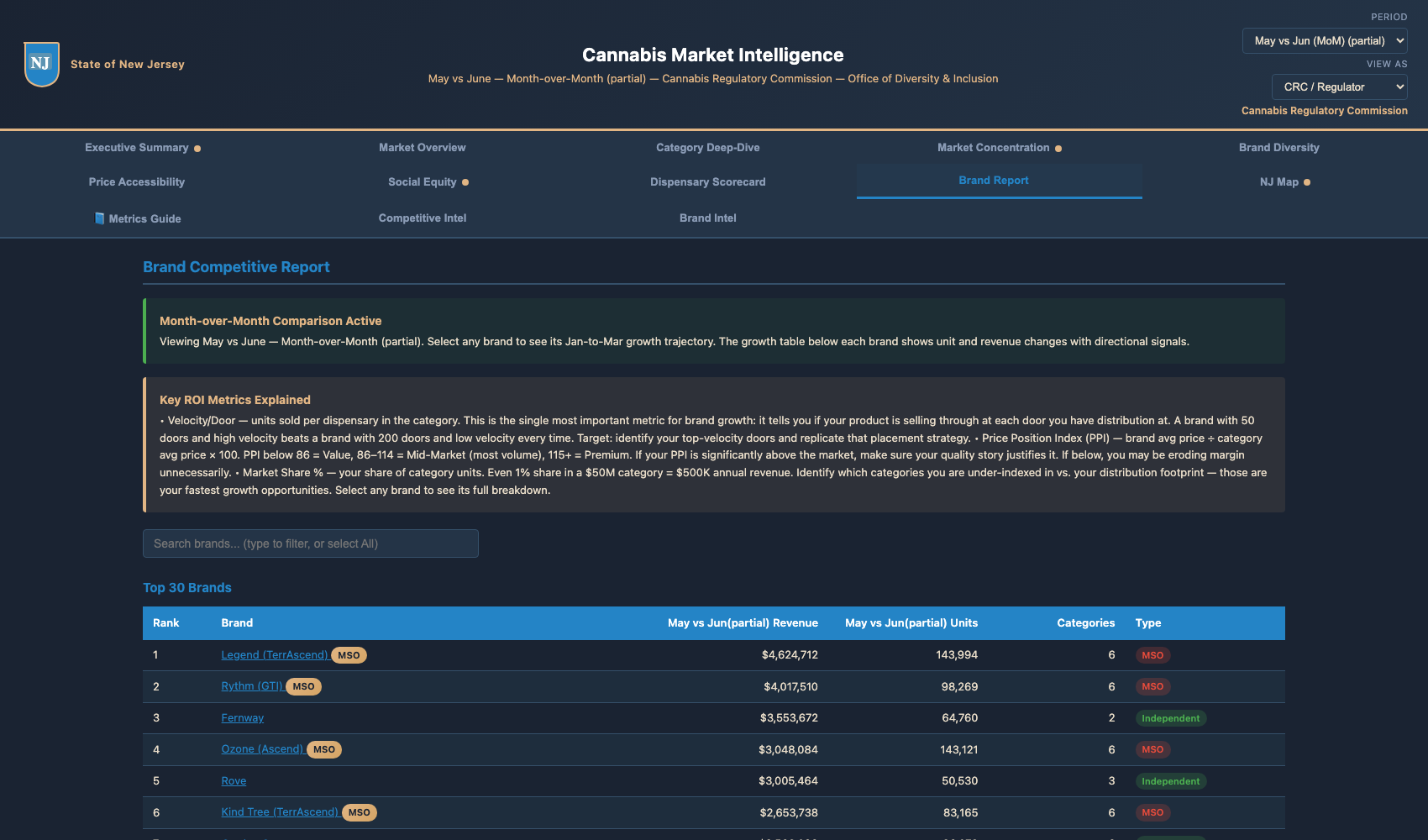 Brand Competitive Report tab — Top 30 Brands ranked with revenue, units, PPI
